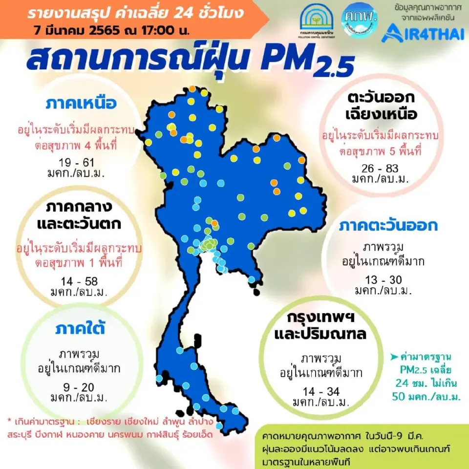 คุณภาพอากาศเช้านี้ ฝุ่น PM2.5 เกินมาตรฐาน 10 จังหวัด ที่ไหนบ้าง เช็กเลย