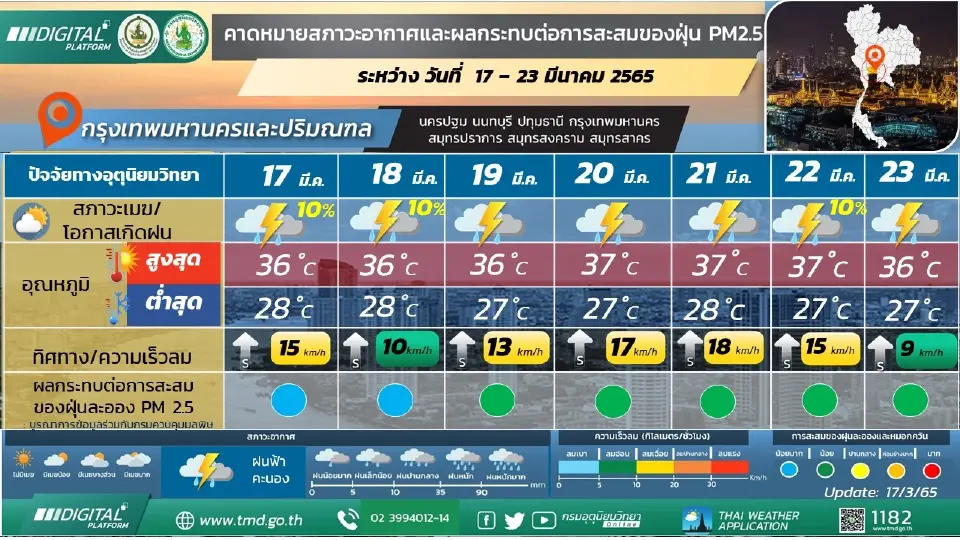 กทม.ปริมณฑล ปริมาณฝุ่นควัน PM2.5 แนวโน้มเพิ่มขึ้น 