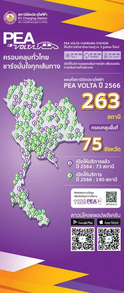 PEA ดำเนินการติดตั้งสถานีอัดประจุไฟฟ้า PEA VOLTA ครอบคลุม 75 จังหวัด ภายในปี 2566