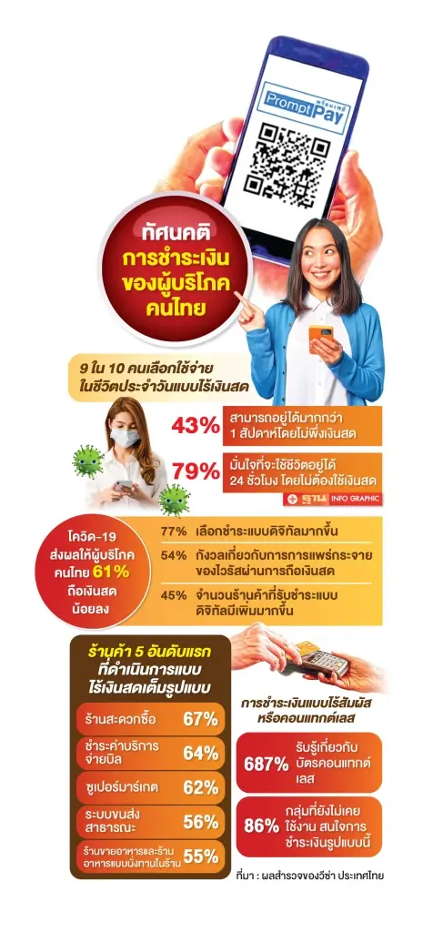 ทัศนคติการชำระเงินของผู้บริโภคคนไทย