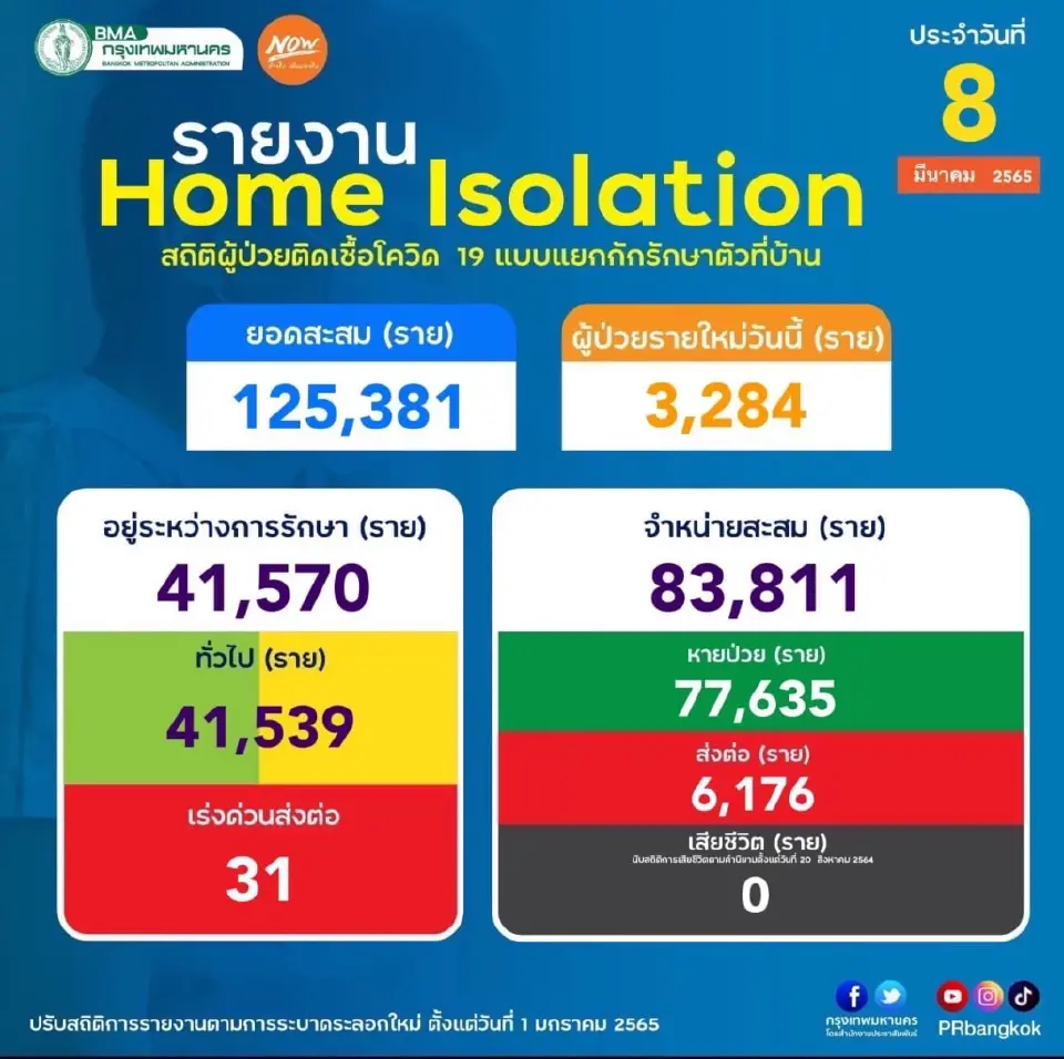 กทม.เปิด 50 เขตติดโควิดวันนี้  2,939 ราย “หลักสี่” แชมป์สูงสุด 2 วันติด