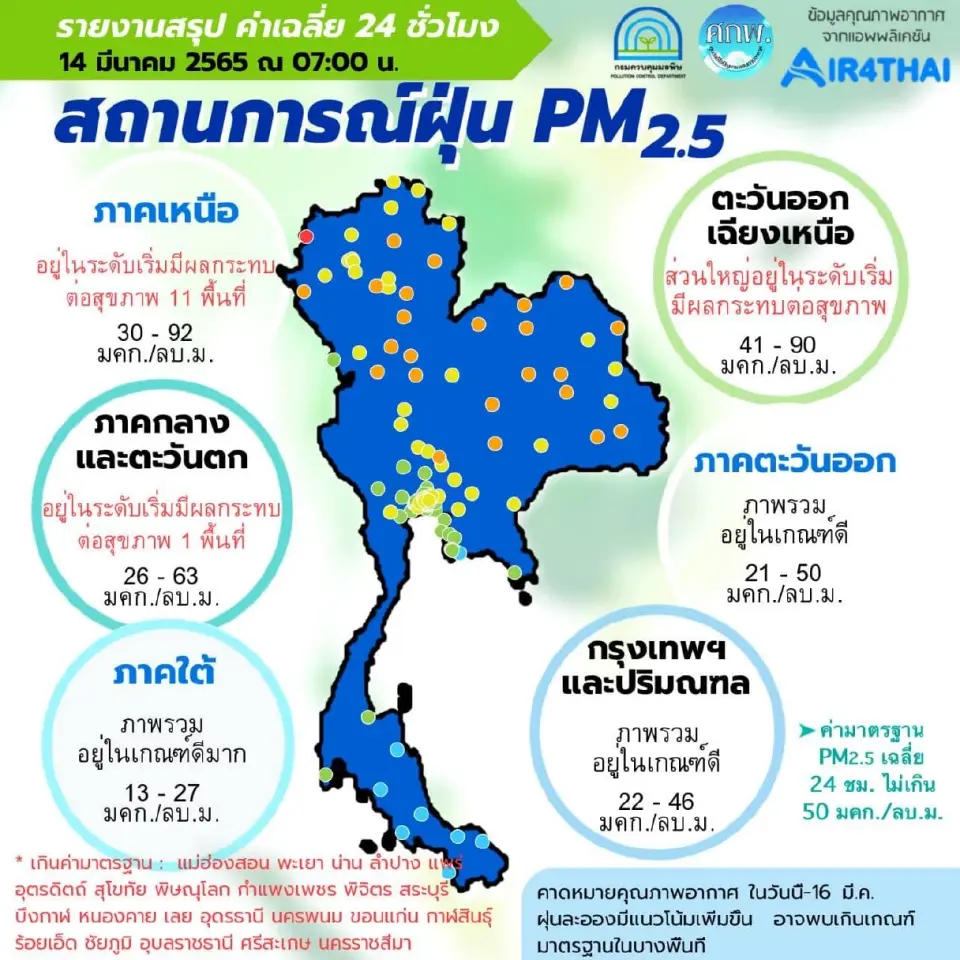 คุณภาพอากาศเช้านี้ 14 มี.ค. ฝุ่น PM2.5 พุ่งเกินมาตรฐาน 23 จังหวัด เช็กเลย
