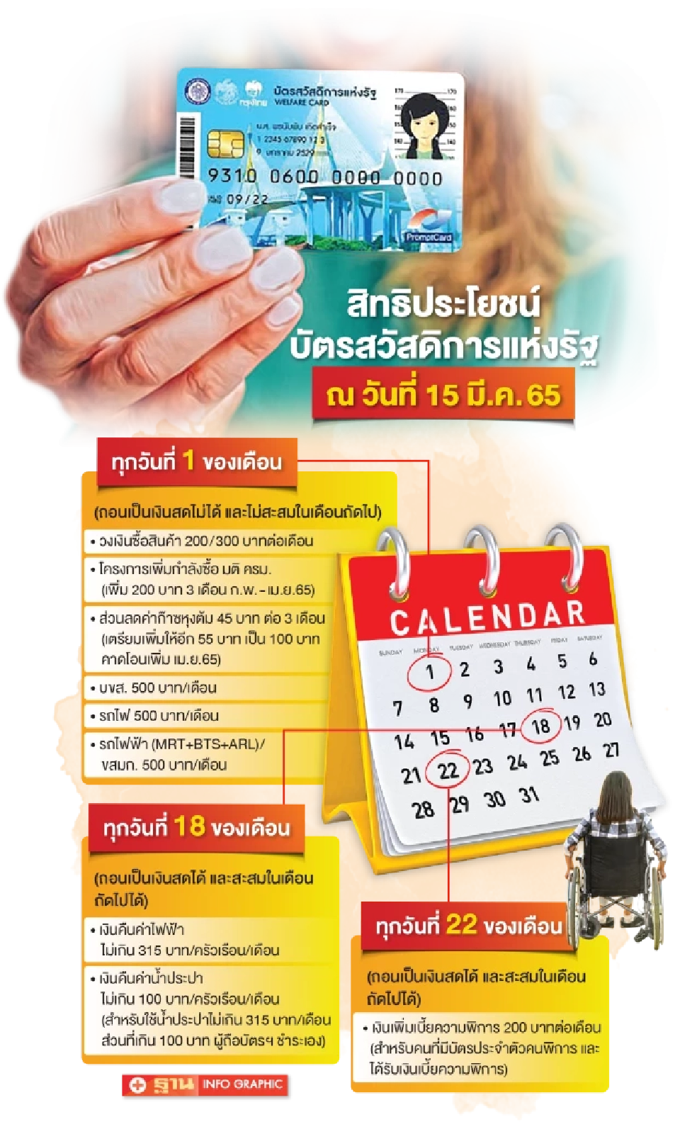 เปิดไส้ในบัตรสวัสดิการรัฐ ก่อนรับเงินช่วยเหลือเพิ่ม