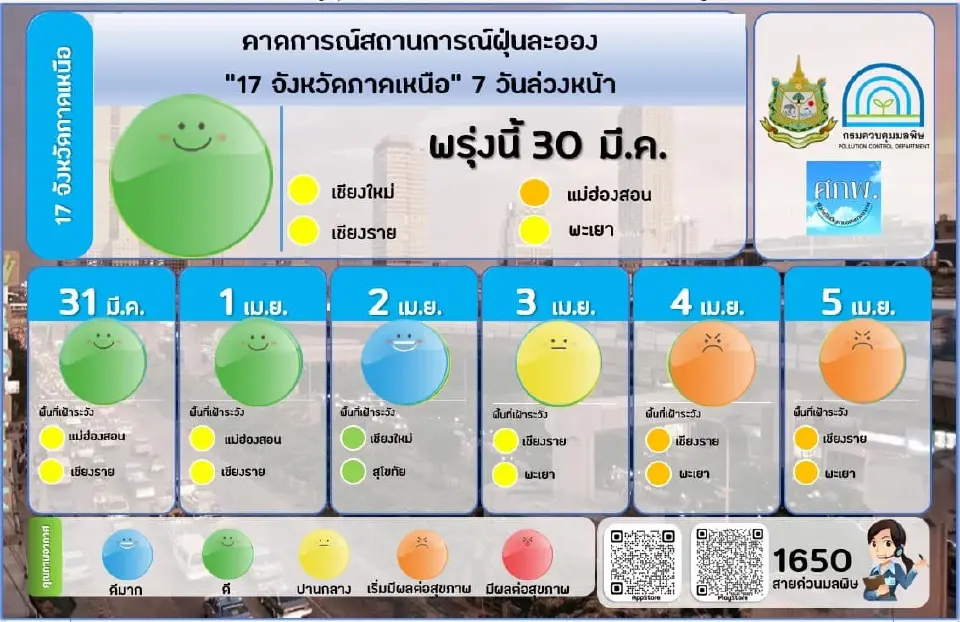 ค่าฝุ่น PM2.5  เกินมาตรฐาน 2 จังหวัด เช็คแนวโน้ม 7 วันข้างหน้า ดูที่นี่