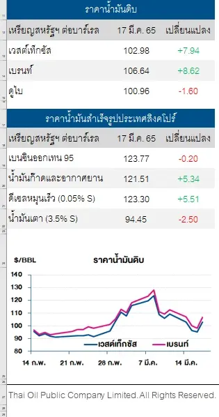 ราคาน้ำมันดิบปรับเพิ่ม สนง.พลังงานสากลรายงานอุปทานน้ำมันแนวโน้มขาดแคลน