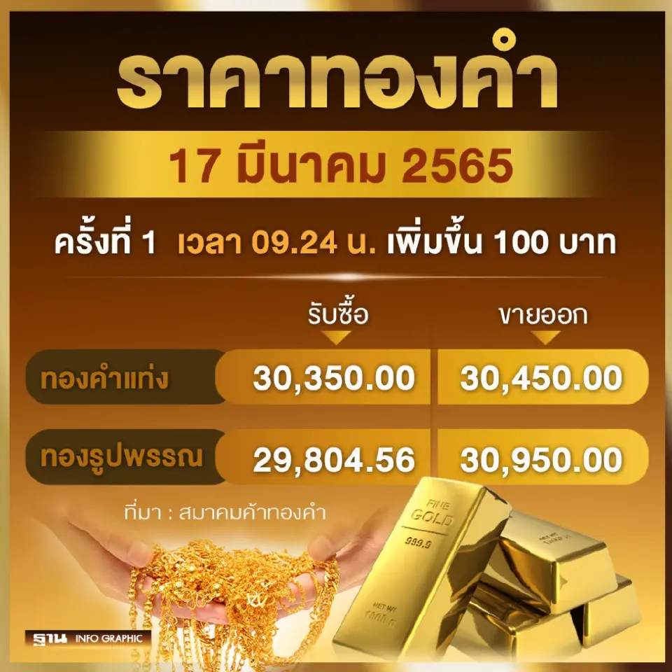 ราคาทองวันนี้ล่าสุด 17 มี.ค.65 เพิ่มขึ้น 150 บาท ทองคำแท่งขายออก 30,500 บาท