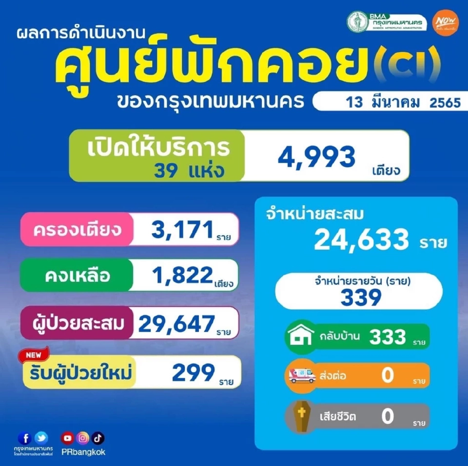 กทม.เปิด 50 เขตติดเชื้อโควิดวันนี้ 2,967 ราย ตาย 8 “หลักสี่” นำโด่ง 539 ราย