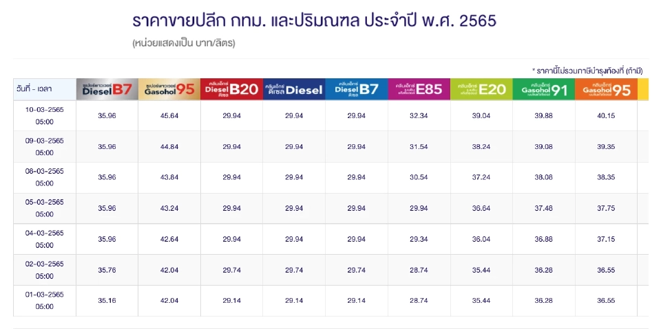 ราคาน้ำมันพรุ่งนี้ 2565 ป่ตท.