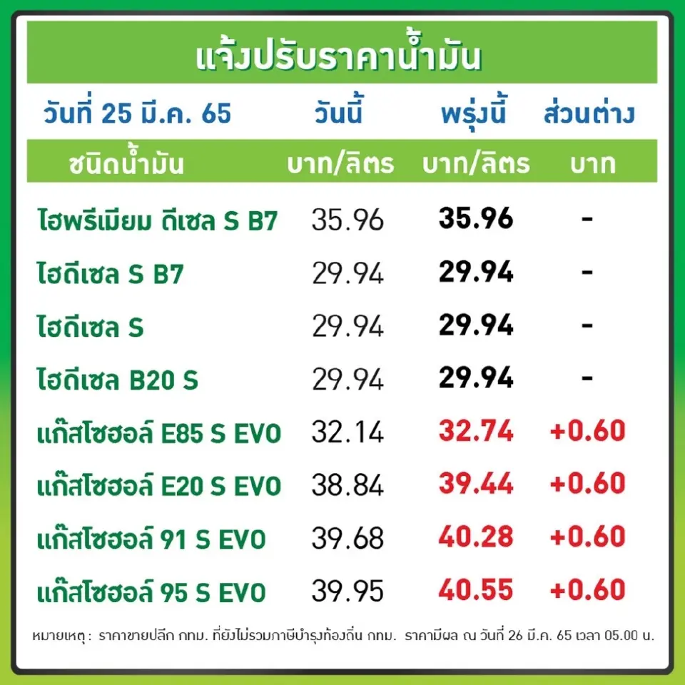 กลุ่มน้ำมันดีเซล  ไฮพรีเมี่ยมดีเซล B7 ลิตรละ 35.96 บาท ดีเซล B7  ลิตรละ 29.94 บาท  ดีเซล B10 ลิตรละ 29.94 บาท  ดีเซล B20 ลิตรละ 29.94 บาท
