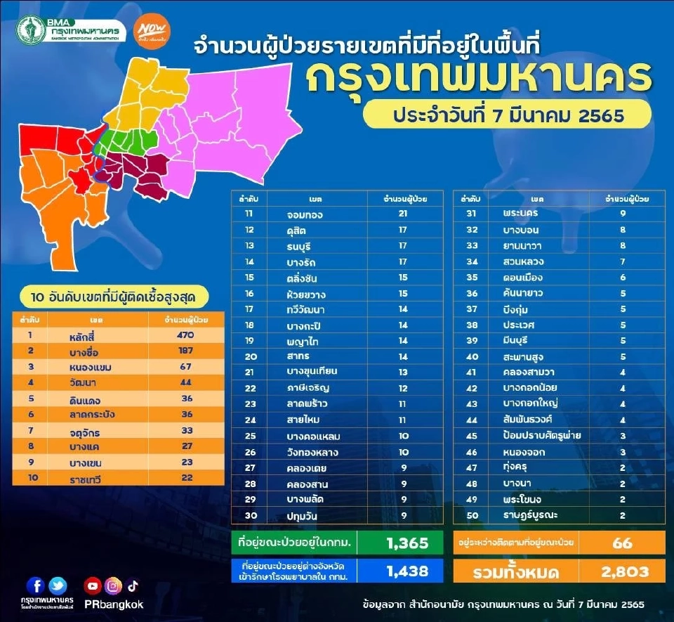 กทม.เปิด 50 เขตติดเชื้อโควิดวันนี้ 2,803 ราย ตาย 7  “หลักสี่” นำลิ่ว 470 ราย