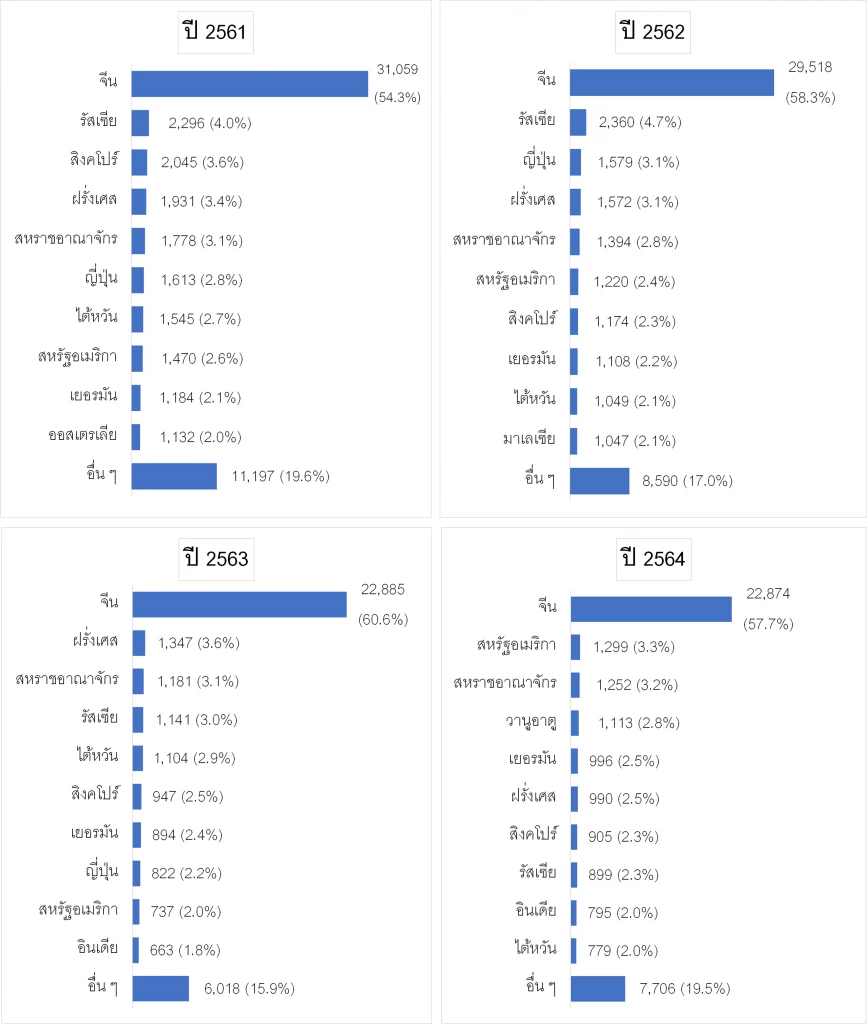 จีน - รัสเซีย ครองแชมป์ ถือครองคอนโดฯ ไทย ปี 2564