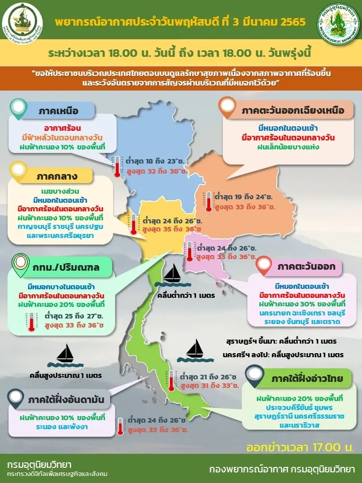 สภาพอากาศวันพรุ่งนี้ กรมอุตุนิยมวิทยา เตือน 17 จังหวัดรวมถึงกทม.ปริมณฑล มีฝนฟ้าคะนอง 