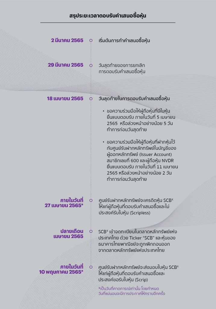 10 เรื่องต้องรู้ ก่อนการแลกหุ้น SCB เป็น SCBX ภายใน18 เม.ย.นี้