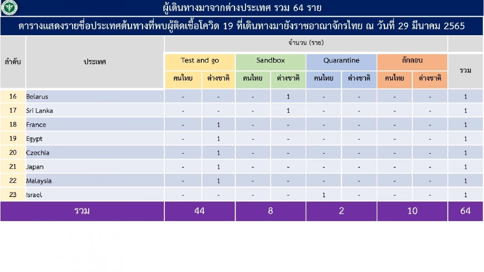ข่าวโควิดวันนี้ ผู้ติดเชื้อที่มาจากต่างประเทศ 64 ราย สะสม 1-28 มี.ค. 1,450 ราย