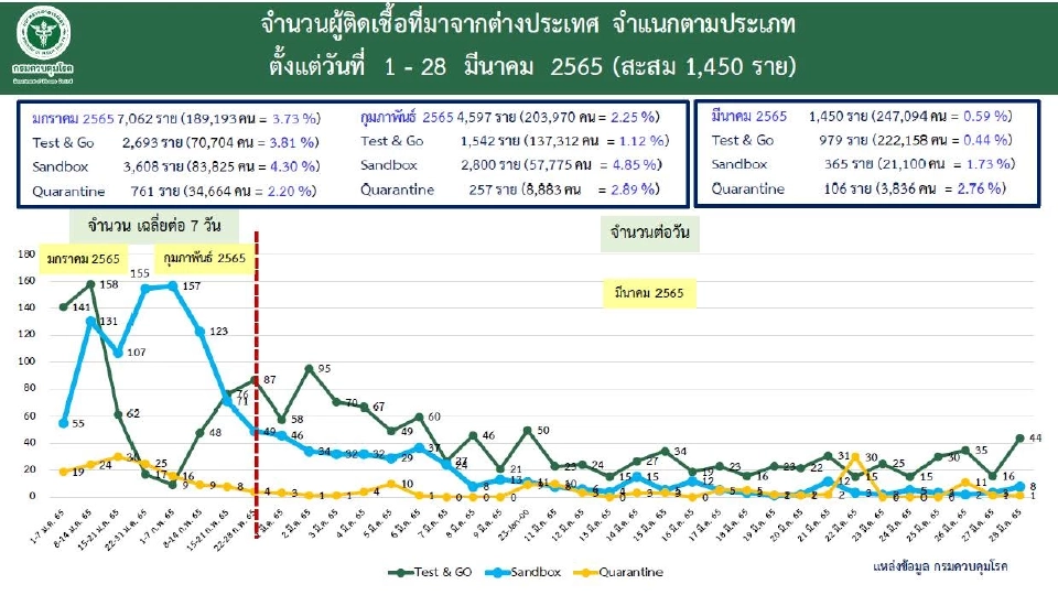 ข่าวโควิดวันนี้ ผู้ติดเชื้อที่มาจากต่างประเทศ 64 ราย สะสม 1-28 มี.ค. 1,450 ราย
