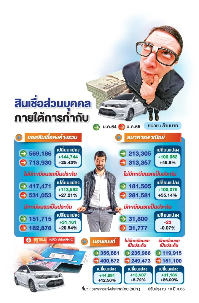 สินเชื่อบุคคล เดือด  แบงก์-นอนแบงก์ ชิงเค็ก 7 แสนล้าน