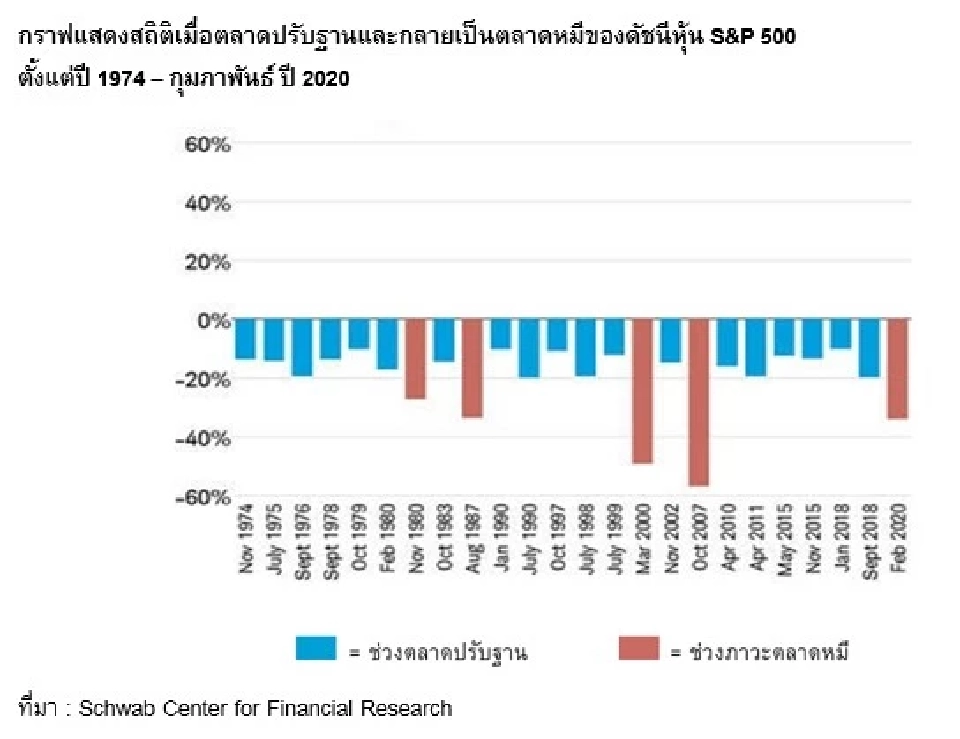 ตลาดปรับฐาน vs. ตลาดหมี แตกต่างกันอย่างไร
