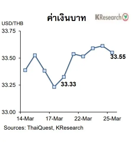 KBANKมองกรอบเงินบาทสัปดาห์หน้าที่ 33.30-33.90 บาท/ดอลลาร์