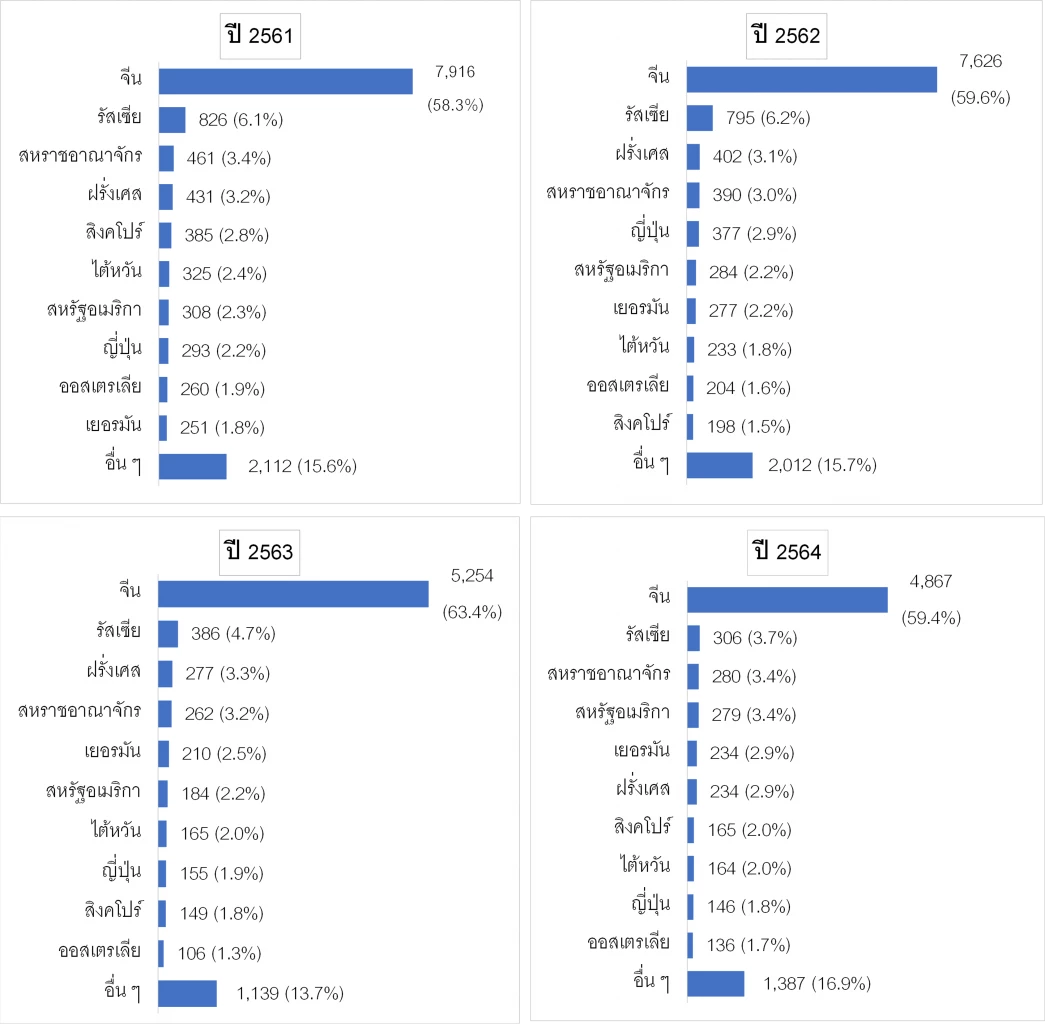 จีน - รัสเซีย ครองแชมป์ ถือครองคอนโดฯ ไทย ปี 2564