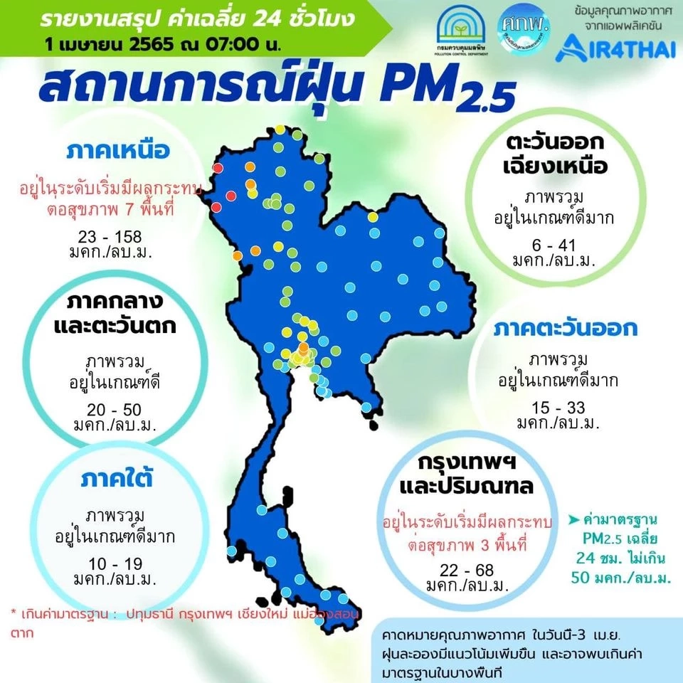 คุณภาพอากาศเช้านี้ 1 เม.ย. ฝุ่น PM2.5 เกินมาตรฐาน 5 จังหวัด ที่ไหนบ้าง เช็กเลย
