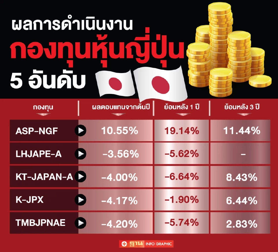 เสน่ห์ตลาดหุ้นญี่ปุ่นปี65 กองทุนผลงานหรูกว่า10%