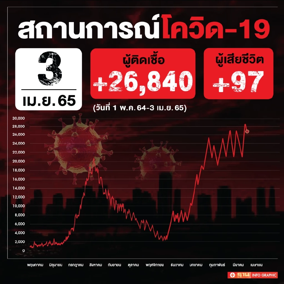 ข่าวโควิดวันนี้ เสียชีวิตพุ่ง 97 คน ติดเชื้อเพิ่ม 26,840 ราย