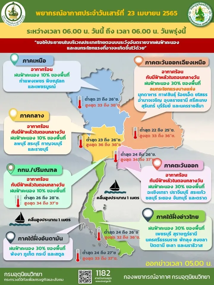 สภาพอากาศวันนี้ 23 เม.ย. ไทยตอนบนมีอากาศร้อน ภาคใต้ฝนฟ้าคะนอง 30% ของพื้นที่