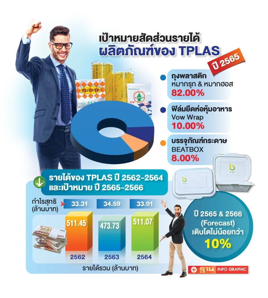 โควิด-เศรษฐกิจซบ ไม่สะเทือน TPLAS โชว์แผนรุก ดันยอดโตต่อเนื่อง