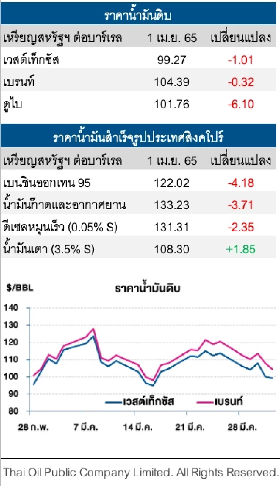 ราคาน้ำมันดิบลดลงต่อเนื่อง หลังสหรัฐ สมาชิก IEA ประกาศระบายคลังน้ำมันสำรอง