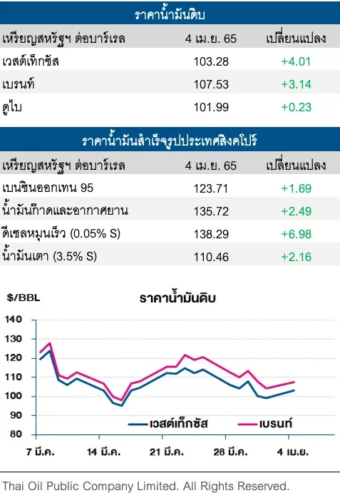 ราคาน้ำมันดิบพุ่งขึ้น กังวลอุปทานจะตึงตัวมากขึ้น