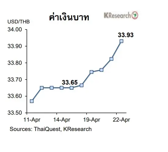 จับตา 4ปัจจัยชี้ทิศเงินบาท- ดัชนีSETสัปดาห์หน้า