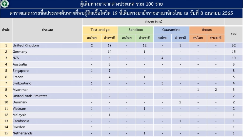 ข่าวโควิดวันนี้ พบผู้ติดเชื้อที่มาจากต่างประเทศ 100 ราย สะสม 1-7 เม.ย. 397 ราย