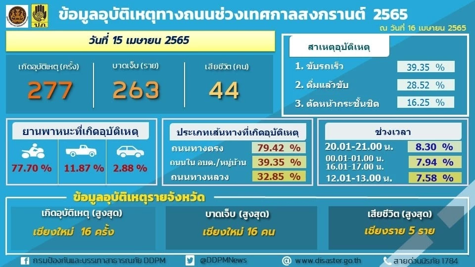 7 วันอันตรายสงกรานต์ 2565