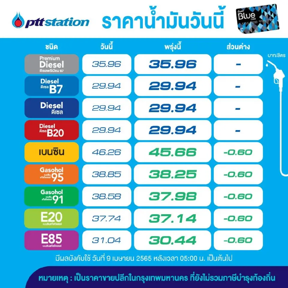 ราคาน้ำมันวันนี้ 10 เม.ย. 2565