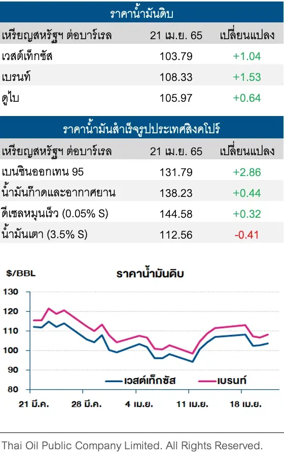 ราคาน้ำมันดิบปรับเพิ่ม ตลาดกังวลอุปทานที่จำกัดจากการคว่ำบาตรรัสเซีย