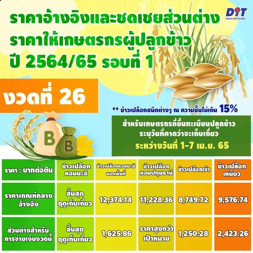 ประกันรายได้ข้าวงวดที่26 มาแล้วชาวนารีบเช็คเลย
