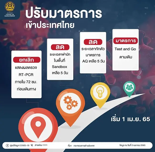 ศบค.ปรับมาตรการเข้าประเทศ ยกเลิก RT-PCR ลดเวลากักตัว 