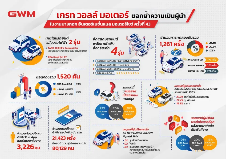 เกรท วอลล์ มอเตอร์ ขอบคุณคนไทยสำหรับการสนับสนุนอย่างท่วมท้น  ในงานบางกอก อินเตอร์เนชั่นแนล มอเตอร์โชว์ ครั้งที่ 43