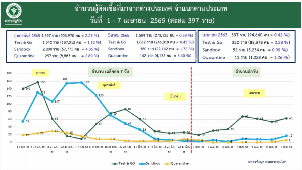 ข่าวโควิดวันนี้ พบผู้ติดเชื้อที่มาจากต่างประเทศ 100 ราย สะสม 1-7 เม.ย. 397 ราย