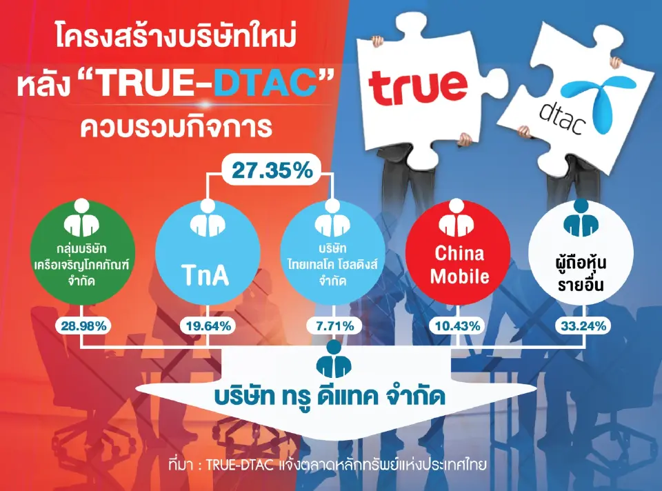 TRUE-DTAC ข่าว