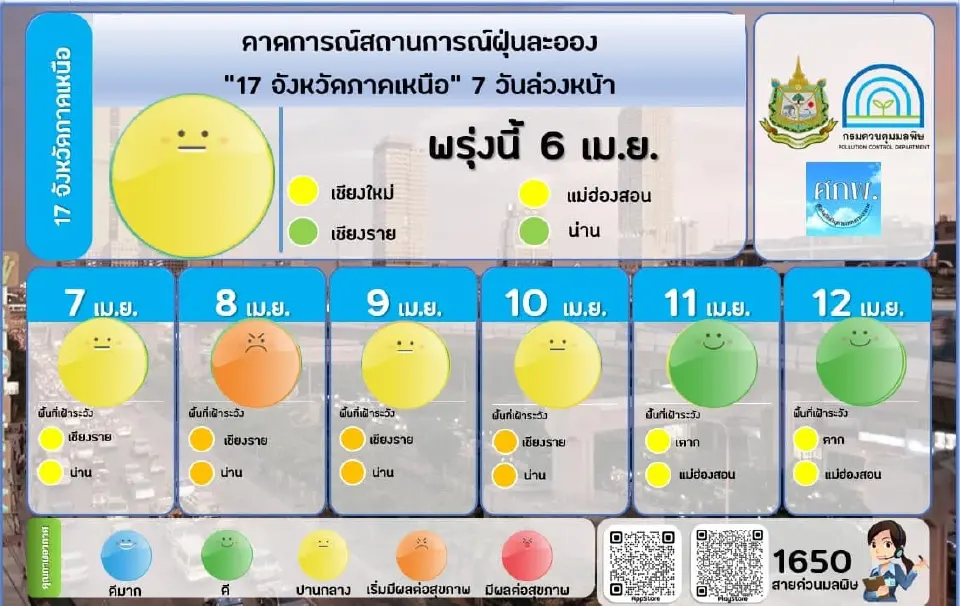 ค่าฝุ่น PM2.5 เช้านี้ เกินมาตรฐาน 1 จังหวัด เช็คแนวโน้ม 7 วันข้างหน้า ดูที่นี่