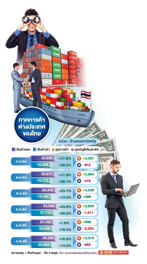 ภาคการค้าต่างประเทศของไทย 