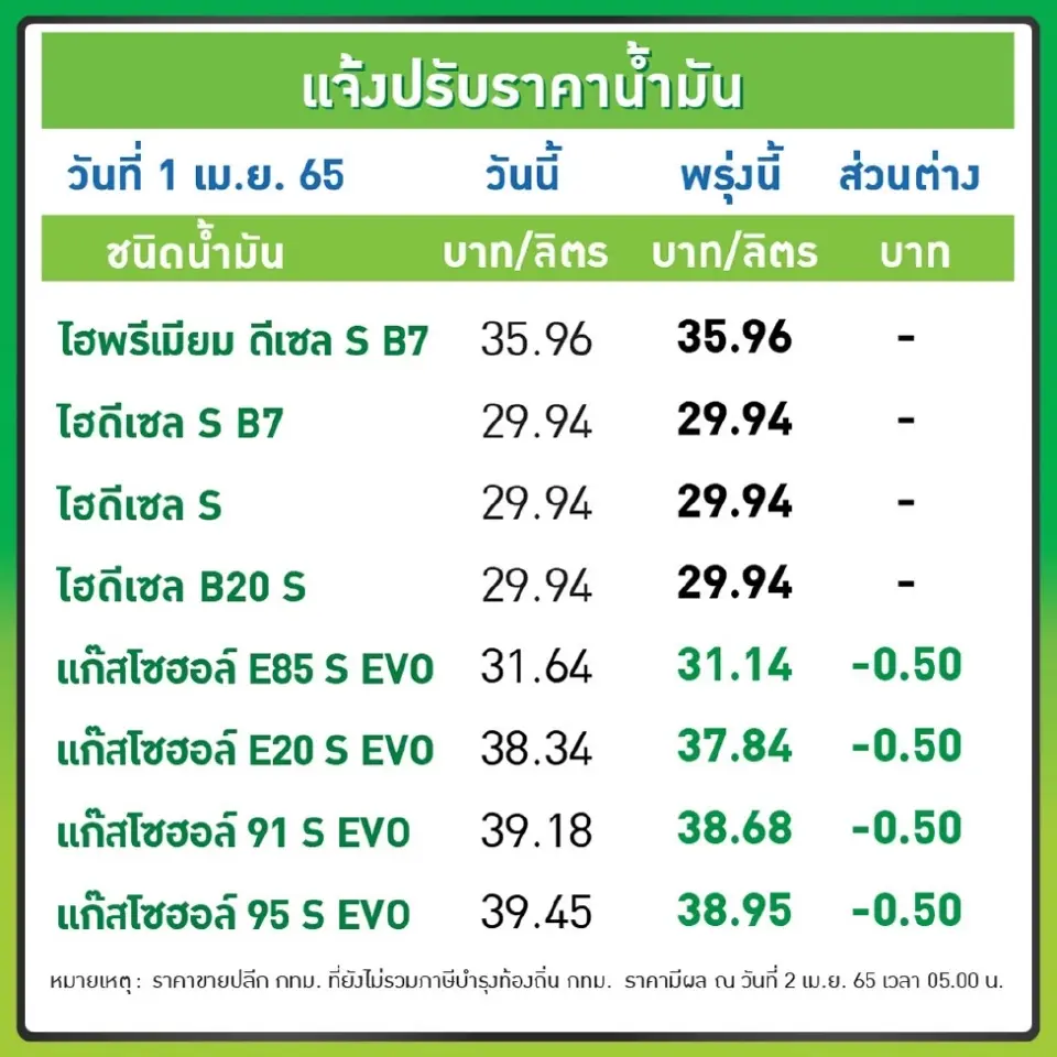 ราคาน้ำมันพรุ่งนี้ 1/04/65