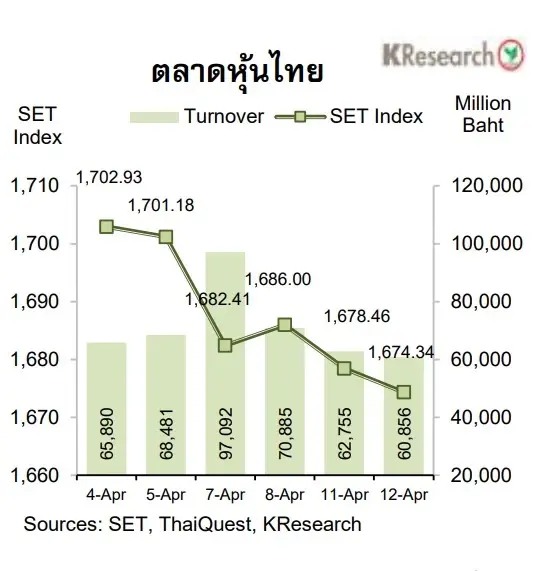 บล.กสิกรไทยประเมินดัชนีSET แนวรับที่ 1,665  จุด ลุ้นผลประกอบการกลุ่มแบงก์
