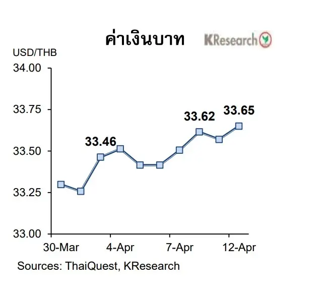 5ปัจจัย ชี้ทิศทางค่าเงินบาทสัปดาห์หน้า18-22เม.ย.2565