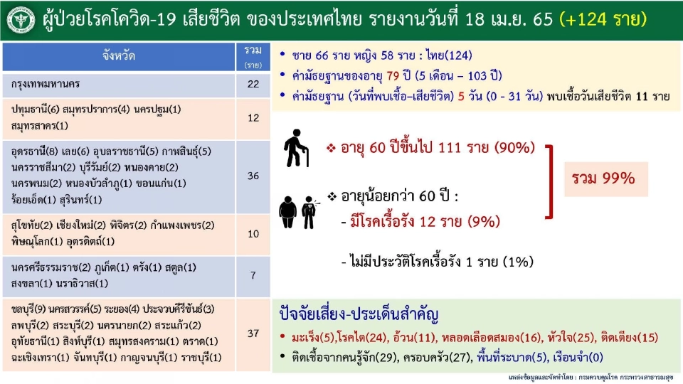 ข่าวโควิดวันนี้ เสียชีวิต 124 ราย พบอายุน้อยสุด 5 เดือน สูงสุด 103 ปี