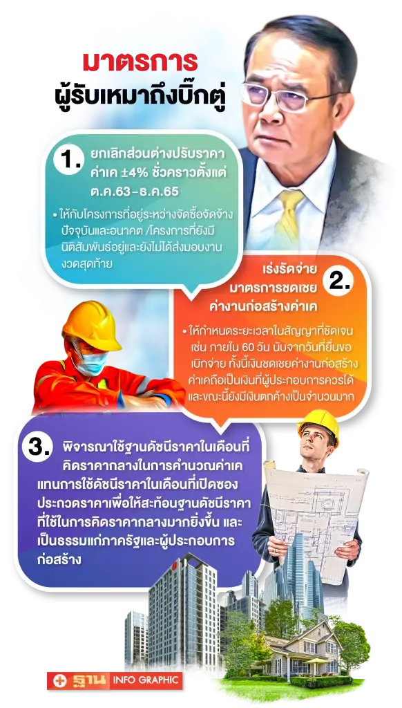 วิกฤติยูเครน รับเหมาอ่วม แบกต้นทุน  ลุยทวงค่า K 4 ปี1,000ล้าน