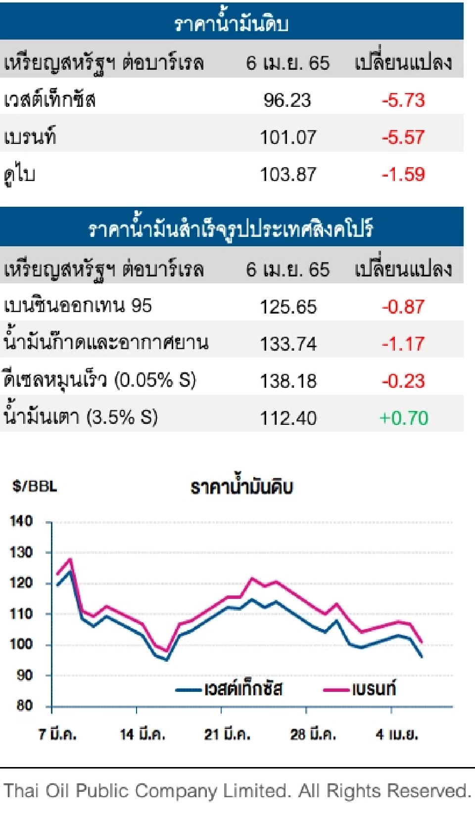 ราคาน้ำมันดิบร่วง หลังประเทศสมาชิก IEA ประกาศระบายน้ำมันสำรอง