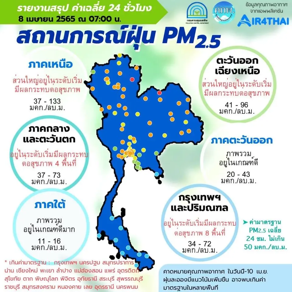 เช็คเลย คุณภาพอากาศเช้านี้ 8 เม.ย. ฝุ่น PM 2.5 พุ่งเกินมาตรฐาน 31 จังหวัด