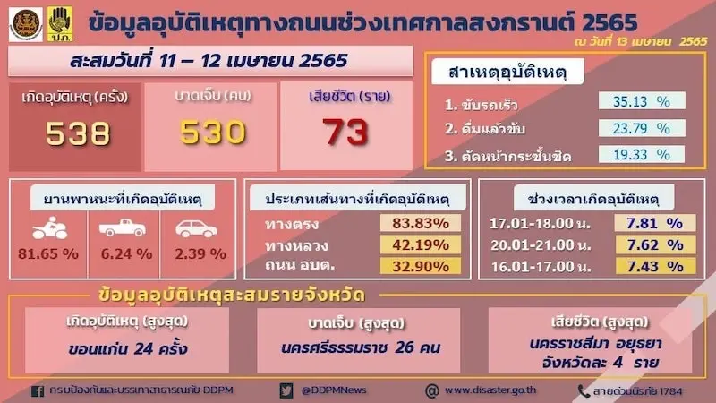 จ.ขอนแก่น เกิดอุบัติเหตุทางถนนสูงสุด ช่วงสงกรานต์ 2 วันแรก